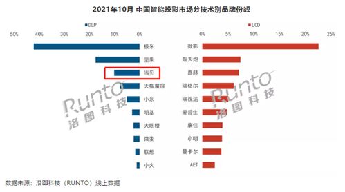 10月智能投影市場分析 整體銷量下滑6%，當貝銷量逆勢翻倍，軟件銷售成新增長點